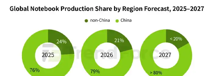 notebook-production-share-by-region-25-27
