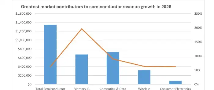 semiconductor-revenue-growth-2026