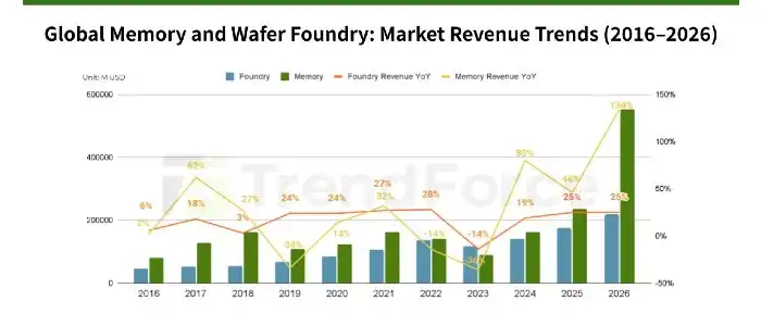 memory-wafer-foundry-revenue-trends